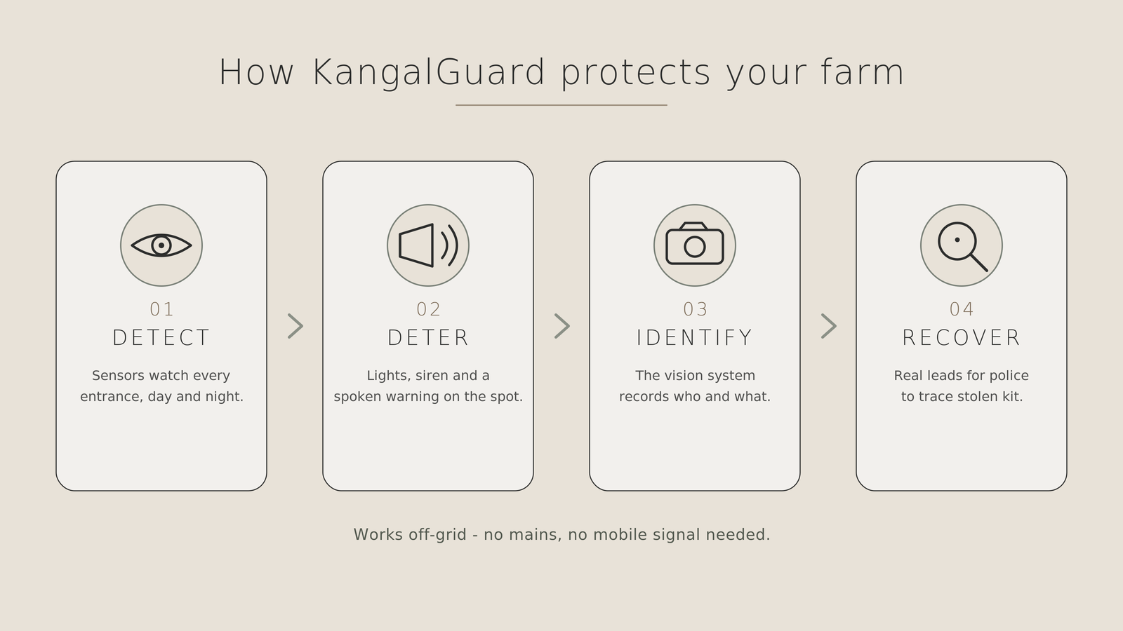 How KangalGuard works: detect, deter, identify, recover