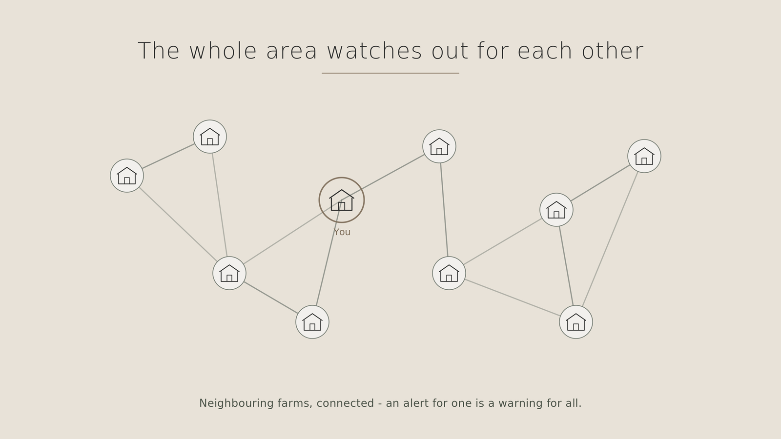 A network of nearby farms watching out for one another