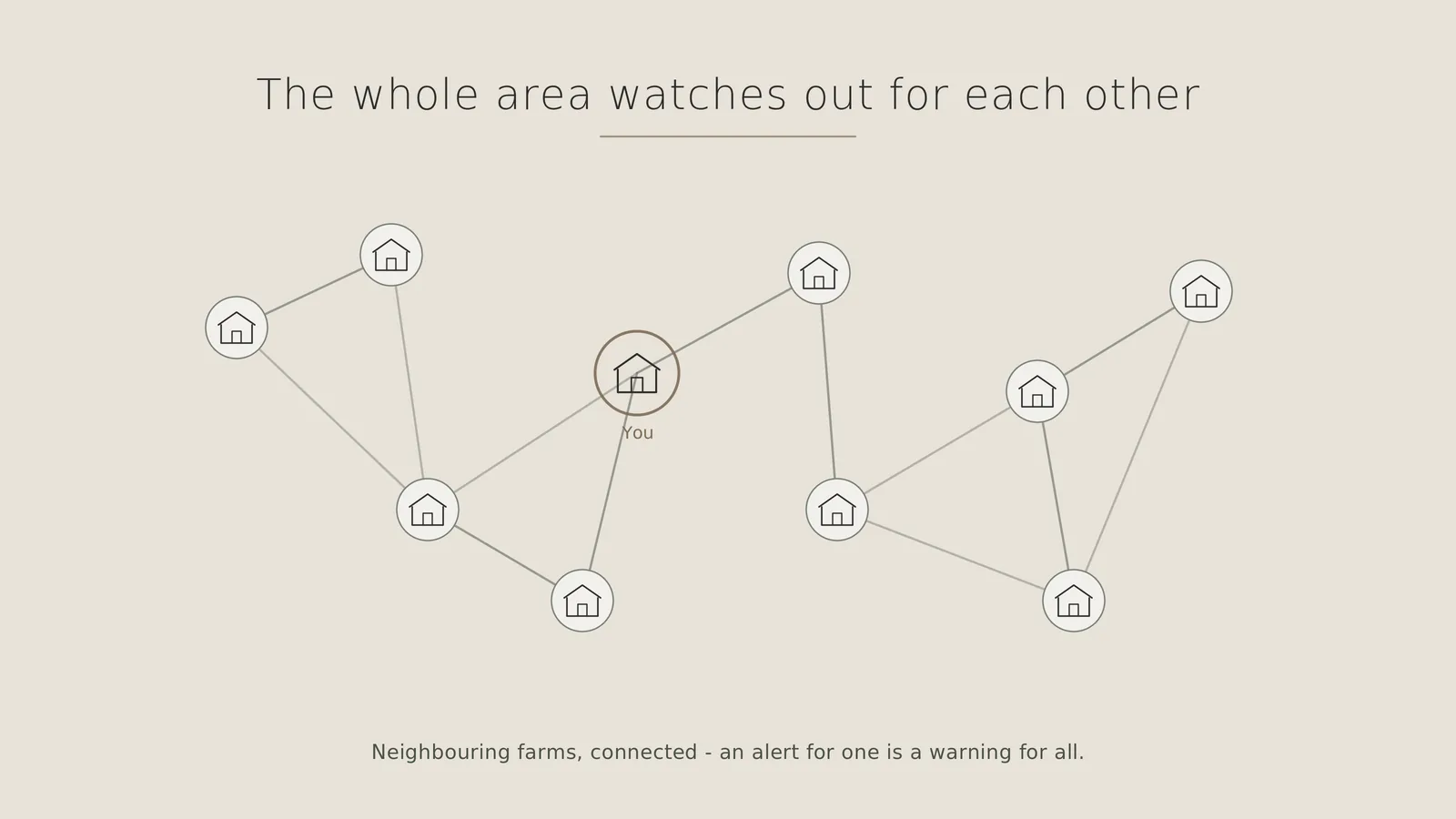 A network of nearby farms watching out for one another